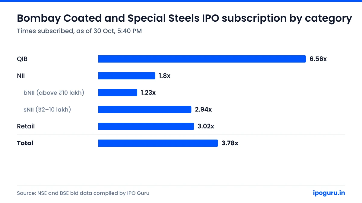 Bar chart of Bombay Coated and Special Steels IPO subscription by category, as of 30 Oct, 5:40 PM: QIB 6.56 times, NII 1.8 times, bNII (above ₹10 lakh) 1.23 times, sNII (₹2–10 lakh) 2.94 times, Retail 3.02 times, Total 3.78 times.
