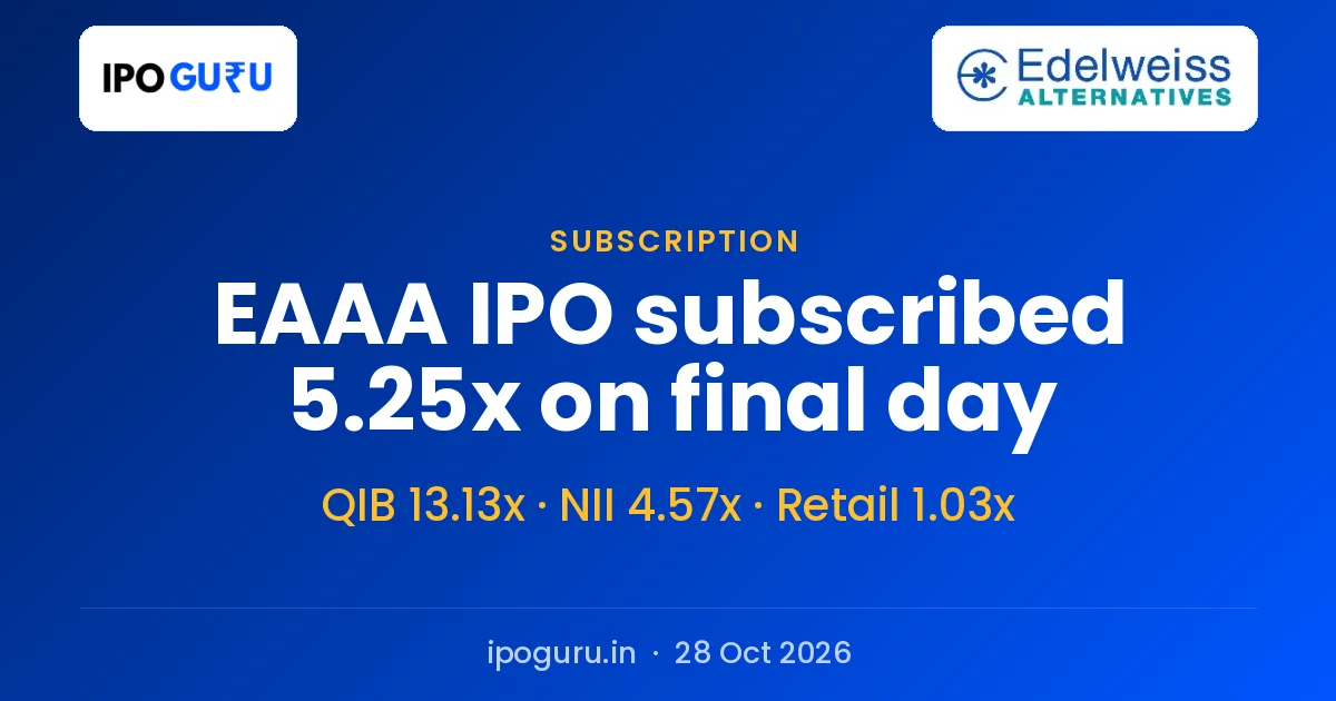 EAAA India Alternatives IPO Closes 5.25x Subscribed, QIBs Bid 13.13x