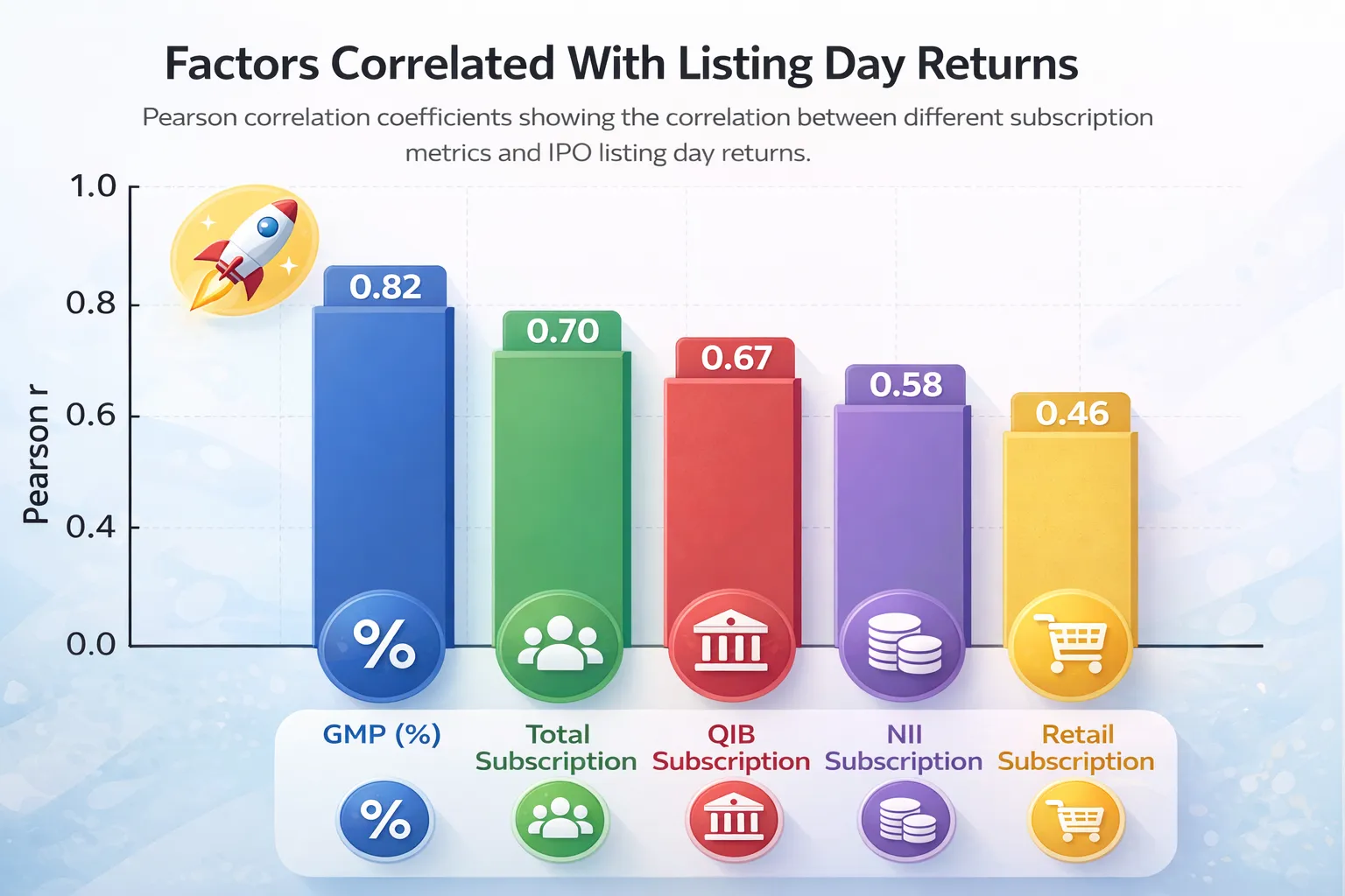 IPO GMP vs Subscription Data – Which Predicts Listing Gains Better?