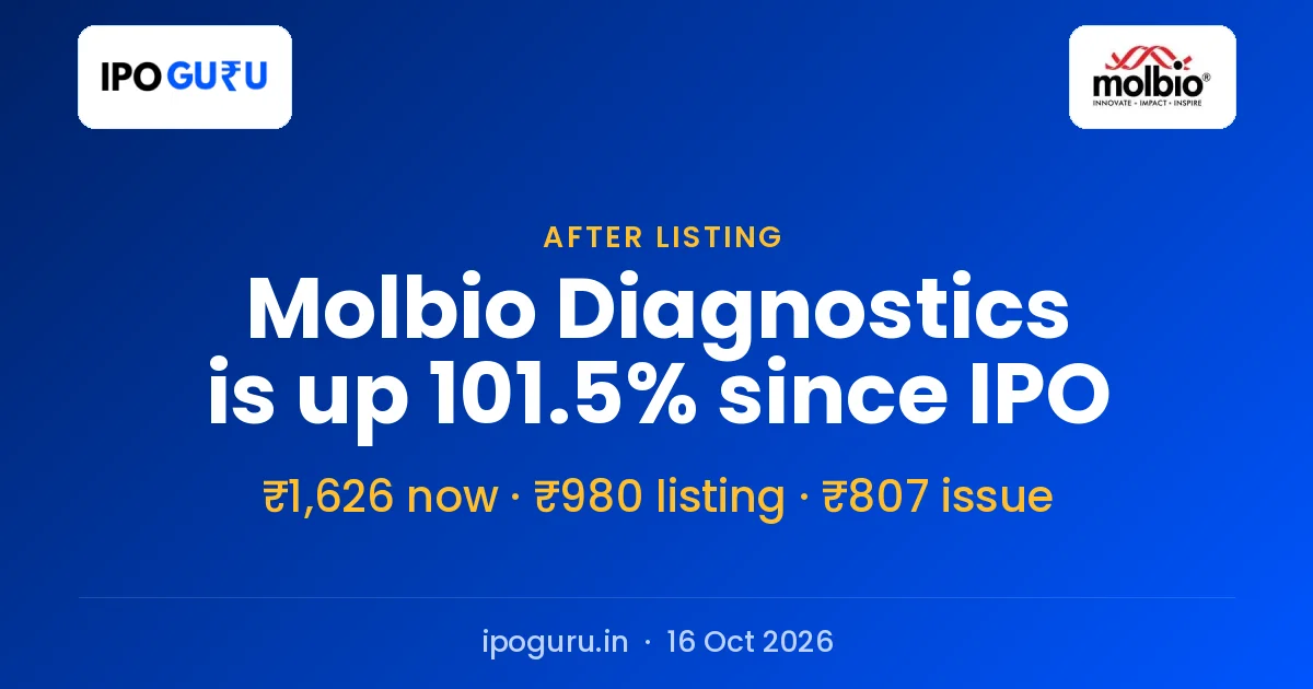 Molbio Diagnostics Share Price Doubles From the ₹807 IPO Price in 60 Days