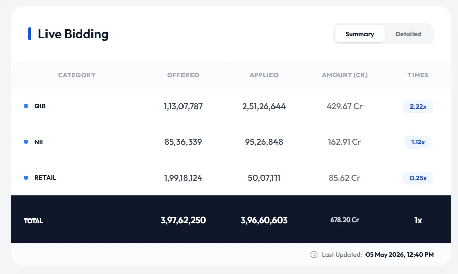 onEMI Tech IPO Fully Subscribed on Last Day - IPO Guru