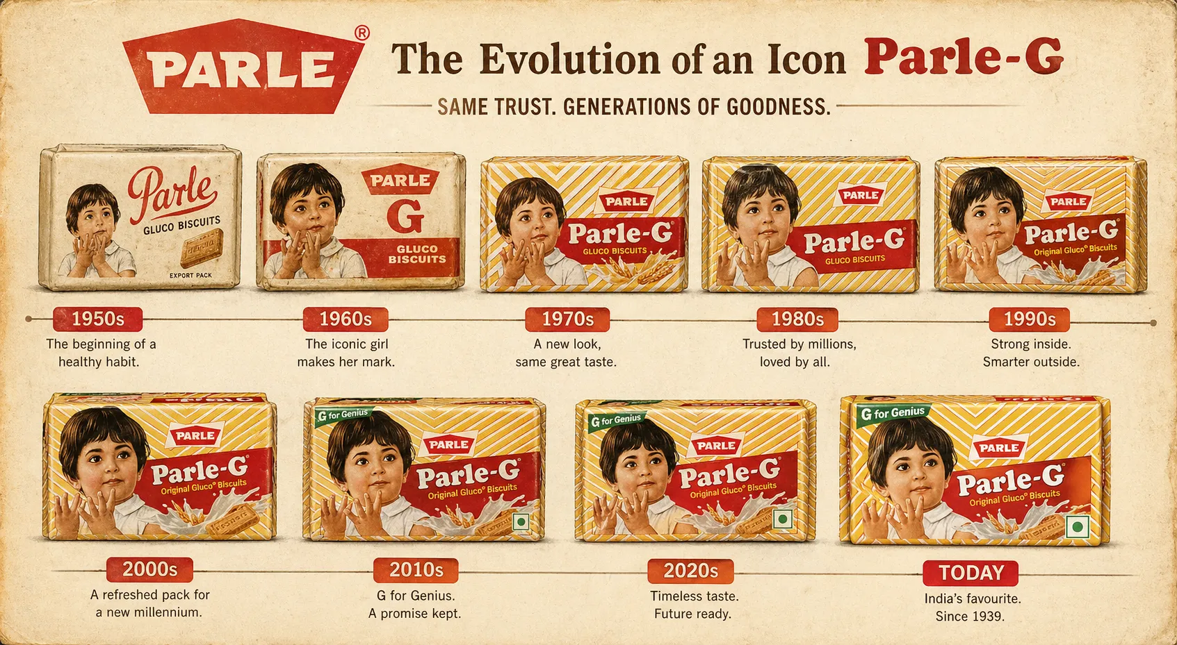 Parle G Is Opening Its Doors to Public Investors - IPO Guru Illustration 2