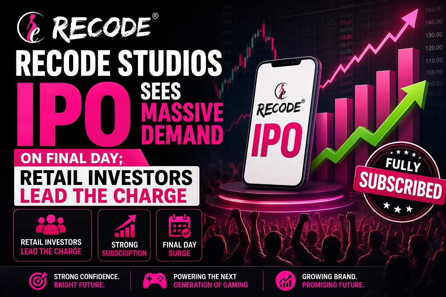Recode Studios SME IPO Sees Massive Demand on Final Day
