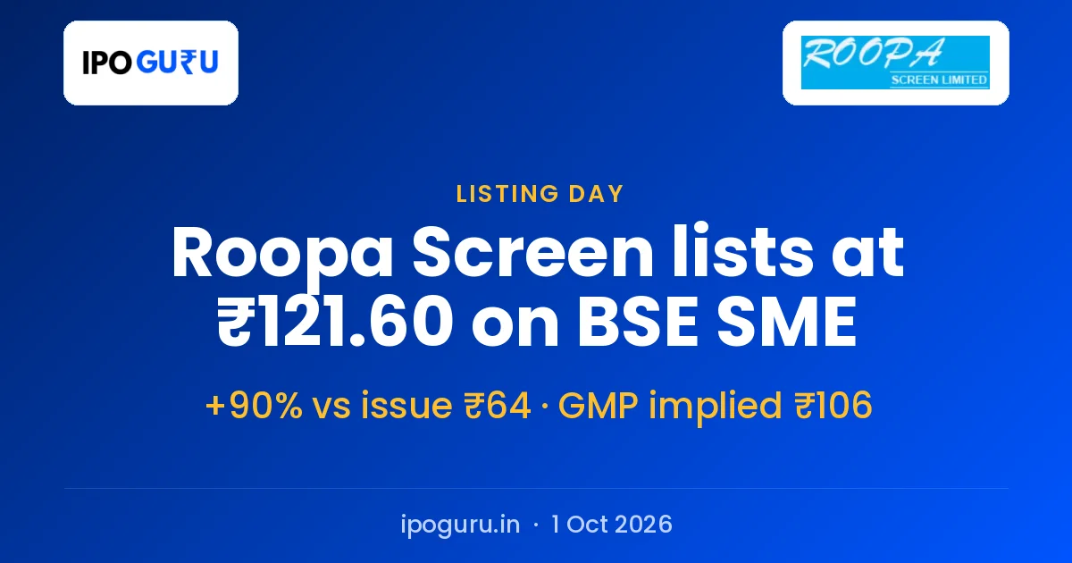 Roopa Screen IPO Listing Price ₹121.60 on BSE SME, 90% Above Issue