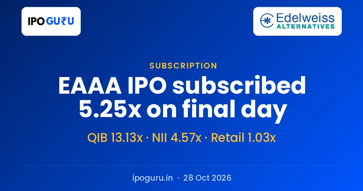 EAAA India Alternatives IPO Closes 5.25x Subscribed, QIBs Bid 13.13x