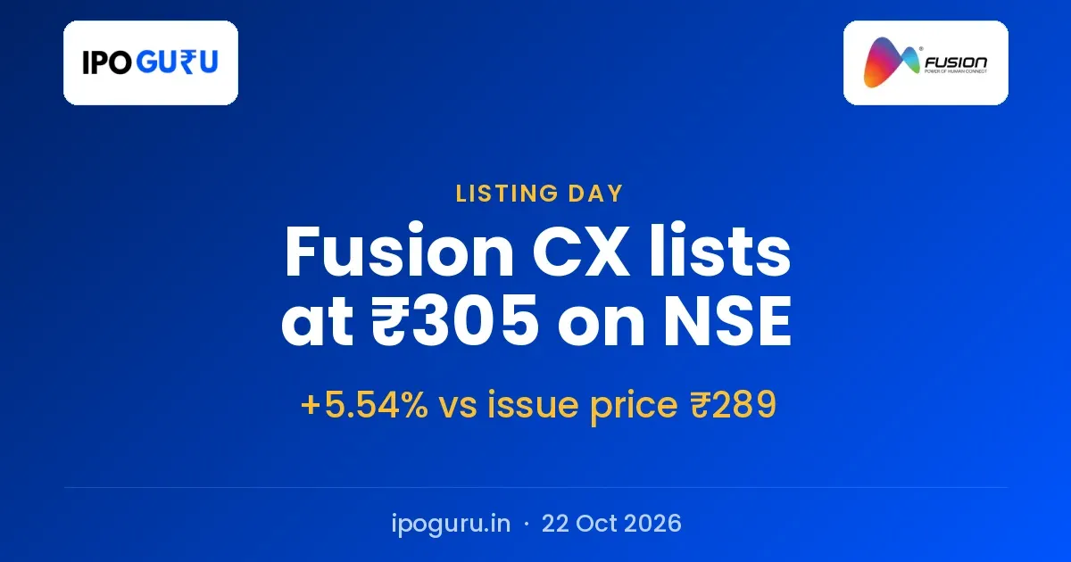 Fusion CX IPO Listing: Shares Open at ₹305 on NSE, +5.54%