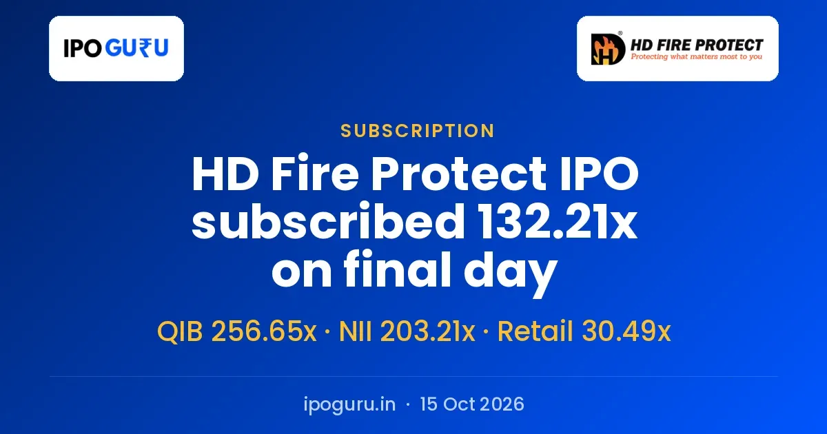HD Fire Protect IPO Subscription Status: 132.21x on Final Day, QIB 256.65x