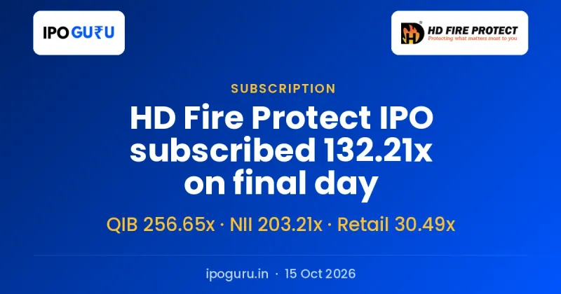 HD Fire Protect IPO Subscription Status: 132.21x on Final Day, QIB 256.65x