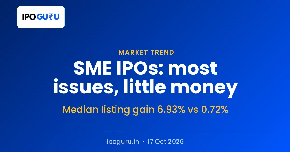 IPO Market Trend: SME IPOs Are 65% of 2026 Issues but Raised 6% of the Money