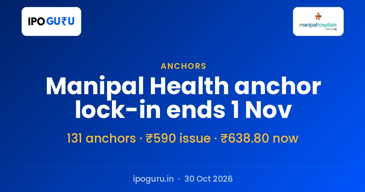 Manipal Health Anchor Lock-in Ends 1 November: Remaining Shares of ₹4,167 Crore Book Free