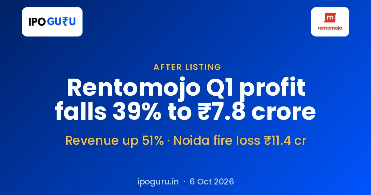 Rentomojo Share Price Rises 6% as Q1 Profit Falls 39% to ₹7.8 Crore