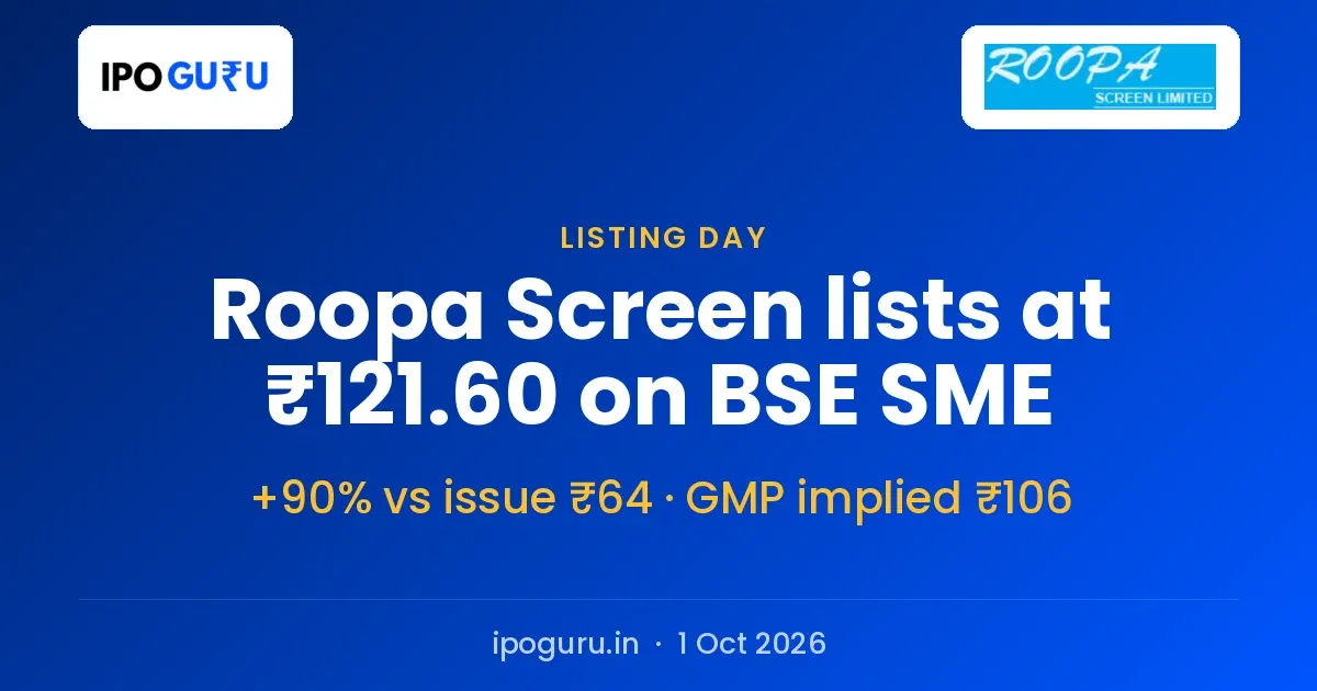 Roopa Screen IPO Listing Price ₹121.60 on BSE SME, 90% Above Issue