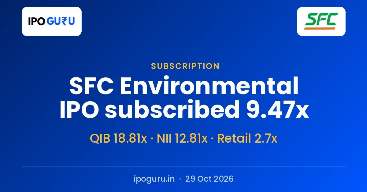 SFC Environmental Technologies IPO Closes 9.47x Subscribed, With QIBs at 18.81x