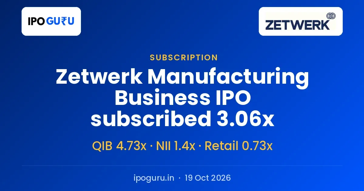 Zetwerk Manufacturing Business IPO Closes 3.06x Subscribed, With QIBs at 4.73x